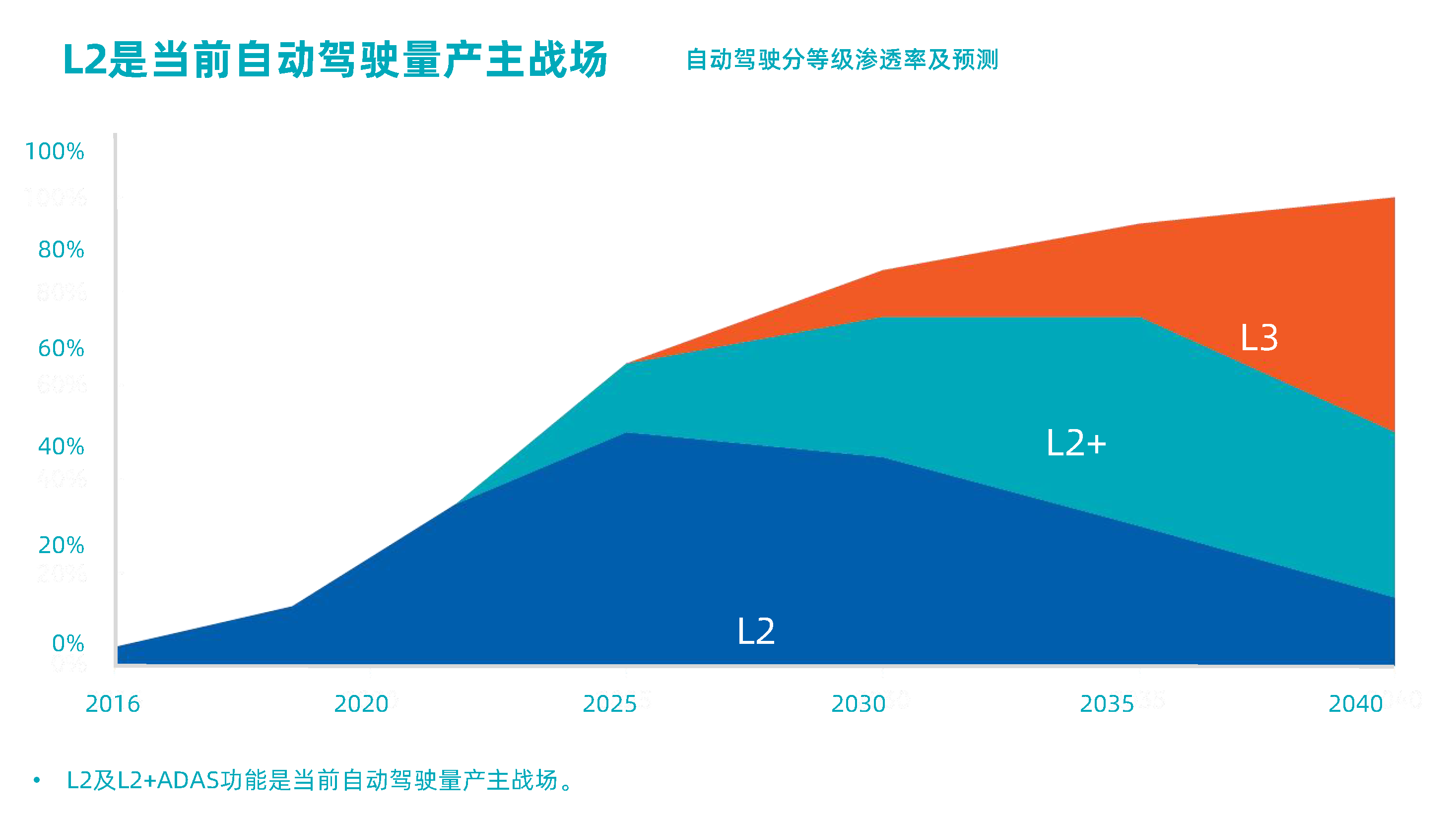 高工年会【英国威廉希尔公司科技MAXIEYE】人人可享的智能驾驶-杨腾飞_页面_3.png