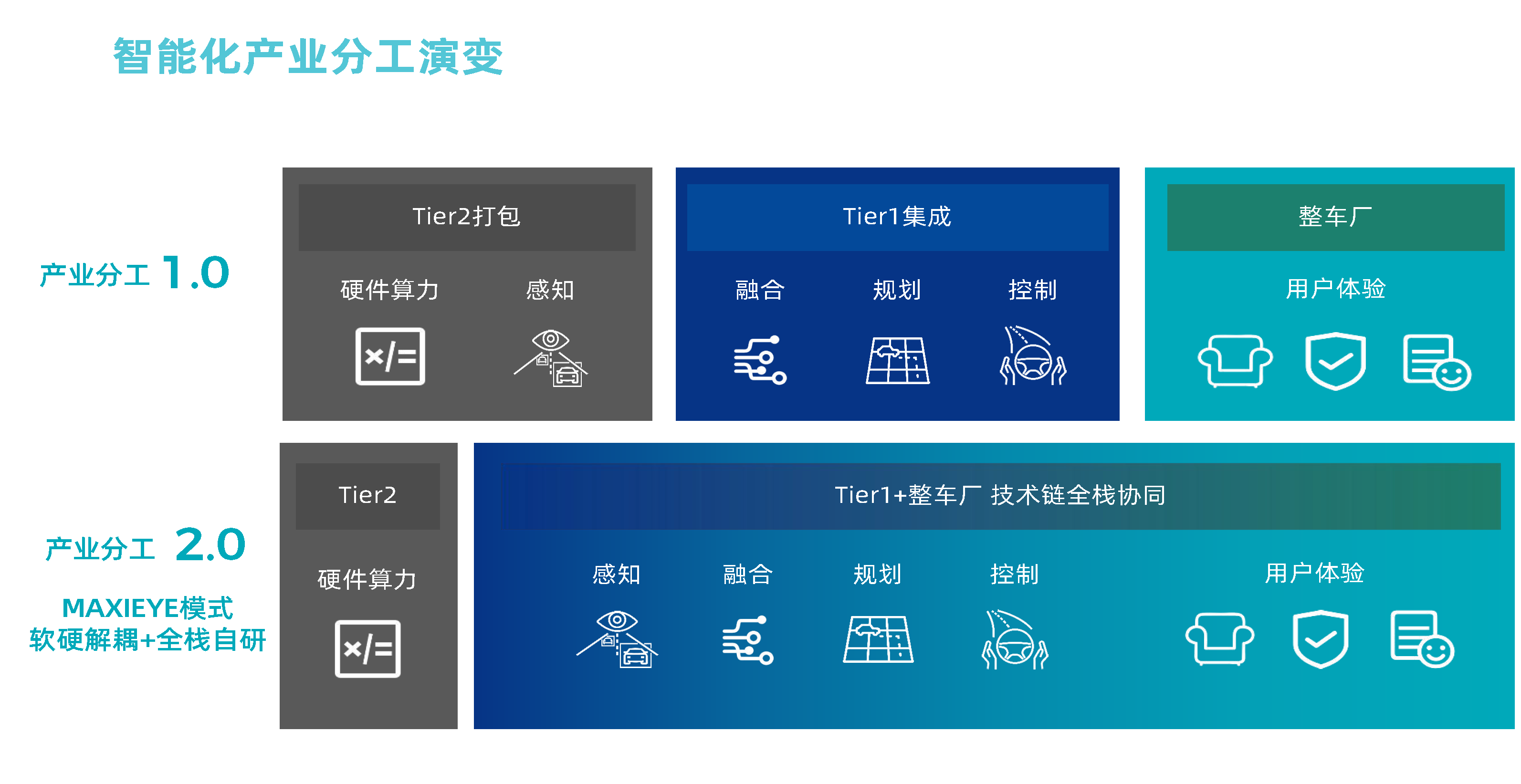 高工年会【英国威廉希尔公司科技MAXIEYE】人人可享的智能驾驶-杨腾飞_页面_5.png